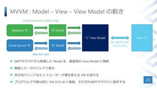 MVVM : Model – View – View Model の動き
 DBやクラウドから取得した Model を、画面用の View Model に格納
 画面にデータバインドで表示
 双方向バインドなら V でユーザーが値を変える VM も変わる
 プログラムで今度は逆に VM から M に格納、それぞれDBやクラウドに保存する
23
“A” Model
“C” View Model View “C”
Database “A”
Cloud Service “B” “B” Model
データバインド
Data Binding
Web API, WCF
Entity Framework, LINQ to SQL
 