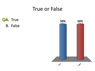 True or False

Tr

50%

se

ue

50%

Fa
l

A. True
B. False

 