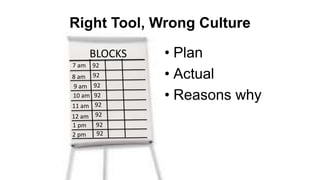 Right Tool, Wrong Culture
7 am
8 am
9 am
10 am
11 am
12 am
1 pm
2 pm
92
92
92
92
92
92
92
92
BLOCKS • Plan
• Actual
• Reasons why
 