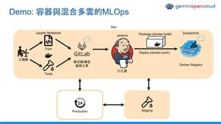 Demo: 容器與混合多雲的MLOps
工程師
Train
Tests
程式碼/模型
版控工具
CI工具
Jenkins
Docker Registry
DockerHub
Package (docker build)
Deploy (docker push)
Jupyter Notebook
Staging
Production
Dev
 