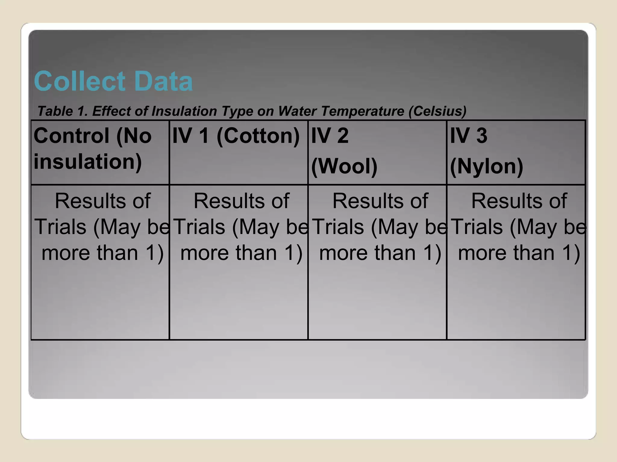 Collect Data 
Table 1. Effect of Insulation Type on Water Temperature (Celsius) 
Control (No 
insulation) 
IV 1 (Cotton) IV 2 
(Wool) 
IV 3 
(Nylon) 
Results of 
Trials (May be 
more than 1) 
Results of 
Trials (May be 
more than 1) 
Results of 
Trials (May be 
more than 1) 
Results of 
Trials (May be 
more than 1) 
 