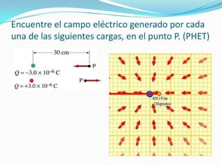 Encuentre el campo eléctrico generado por cada una de las siguientes cargas, en el punto P. (PHET)