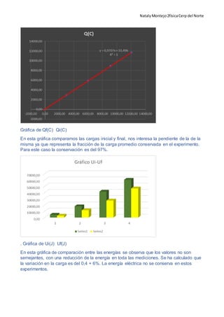 NatalyMontejo2físicaCerp del Norte
Gráfica de Qf(C) Qi(C)
En esta gráfica comparamos las cargas inicial y final, nos interesa la pendiente de la de la
misma ya que representa la fracción de la carga promedio conservada en el experimento.
Para este caso la conservación es del 97%.
. Gráfica de Ui(J) Uf(J)
En esta gráfica de comparación entre las energías se observa que los valores no son
semejantes, con una reducción de la energía en toda las mediciones. Se ha calculado que
la variación en la carga es del 0,4 + 6%. La energía eléctrica no se conserva en estos
experimentos.
 