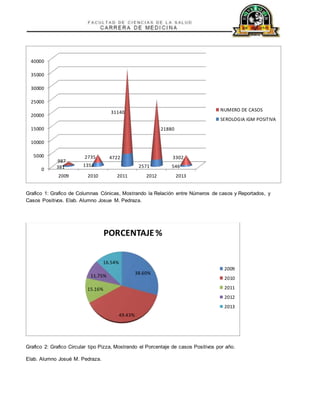 40000 
35000 
30000 
25000 
20000 
15000 
10000 
5000 
0 
381 1352 
2009 2010 2011 2012 2013 
Grafico 1: Grafico de Columnas Cónicas, Mostrando la Relación entre Números de casos y Reportados, y 
Casos Positivos. Elab. Alumno Josue M. Pedraza. 
16.54% 
11.75% 
Grafico 2: Grafico Circular tipo Pizza, Mostrando el Porcentaje de casos Positivos por año. 
Elab. Alumno Josué M. Pedraza. 
4722 
2571 546 
987 
2735 
31140 
21880 
3302 
NUMERO DE CASOS 
SEROLOGIA IGM POSITIVA 
38.60% 
49.43% 
15.16% 
PORCENTAJE % 
2009 
2010 
2011 
2012 
2013 
 