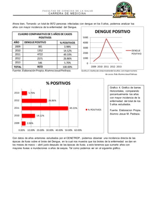Ahora bien, Tomando un total de 9572 personas infectadas con dengue en los 5 años, podemos analizar loa 
años con mayor incidencia de la enfermedad del Dengue. 
CUADRO COMPARATIVO DE 5 AÑOS DE CASOS 
POSITIVOS 
5000 
DENGUE POSITIVO 
AÑO DENGUE POSITIVO % POSITIVOS 
2009 381 3.98% 
2010 1352 14.12% 
2011 4722 49.33% 
2012 2571 26.86% 
2013 546 5.70% 
TOTAL 9572 100.00% 
2009 2010 2011 2012 2013 
Fuente. Elaboración Propia. Alumno Josué Pedraza. Grafico 3. Grafico de Línea mostrando los años con mayor numero 
DENGUE 
POSITIVO 
de casos. Elab. Alumno Josué Pedraza 
5.70% 
3.98% 
14.12% 
% POSITIVOS 
49.33% 
26.86% 
2013 
2012 
2011 
2010 
2009 
0.00% 10.00% 20.00% 30.00% 40.00% 50.00% 60.00% 
4000 
3000 
2000 
1000 
0 
% POSITIVOS 
Grafico 4. Grafico de barras 
Horizontales, comparando 
porcentualmente los años 
con mayor incidencia de la 
enfermedad del total de los 
5 años estudiados. 
Fuente. Elaboracion Propia. 
Alumno Josue M. Pedraza. 
Con datos de años anteriores estudiados por el CENETROP, podemos observar una incidencia directa de las 
épocas de lluvia sobre el brote del Dengue, en la cual nos muestra que los brotes de la enfermedad se dan en 
los meses de marzo – abril justo después de las épocas de lluvia; a esto tenemos que sumarle años con 
mayores lluvias e inundaciones e años de sequia. Tal como podemos ver en el siguiente gráfico. 
 