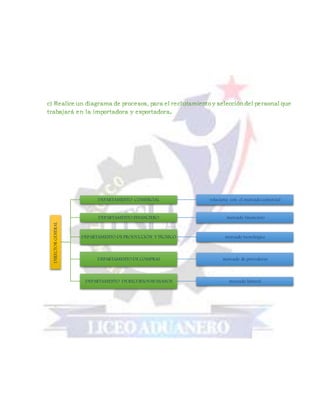 DIRECTORGENERAL
DEPARTAMENTO COMERCIAL relaciona con el mercado comercial
DEPARTAMENTO FINANCIERO mercado financiero
DEPARTAMENTO DE PRODUCCIÓN Y TÉCNICO mercado tecnologico
DEPARTAMENTO DE COMPRAS mercado de prevedores
DEPARTAMENTO DE RECURSOSHUMANOS mercado laboral
 