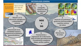 METODOLOGÍA GENERAL
5.
Determinación de la
variabilidad espacial y
temporal de los parámetros
geomorfométricos
4.
Procesamiento y
organización de la información:
- Bases de datos georreferenciadas
- Procedimientos estadísticos
- Mapas, perfiles y gráficos
2.
Extracción de parámetros:
- geoformas (intrínsecos/MDT)
- superficie continua
del relieve
3.
Relevamiento
de campo
6.
Relación con la
información paleoglaciaria
y paleoambiental
existente
1.
Cartografía:
- Geoformas (GE)
-Morfolineam.
-MDT
MDE
+
SIG
Lucas Oliva - UNC
Figura tomada
de la Tesis de
Lucas Oliva -
UNC
 