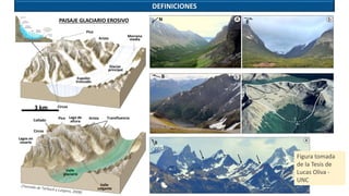 PAISAJE GLACIARIO EROSIVO
DEFINICIONES
Pico
Arista
Morrena
media
Glaciar
principal
Espolón
truncado
Circos
Pico Arista
Lago de
altura
Lagos en
rosario
Circos
Collado
Transfluencia
Valle
glaciario
Valle
colgante
]
3 km
Figura tomada
de la Tesis de
Lucas Oliva -
UNC
 