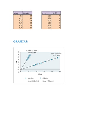 V (V) i (mA) V (V) i (mA)
0,7 18 6,06 0
0,71 22 6,06 0
0,71 24 6,06 0
0,73 30 6,06 0
0,74 35 6,06 0
0,76 50 6,06 0
GRAFICAS:
V= 0,1i + 0,0051
R² = 0,9995
V= 0,4857i - 0,0714
R² = 0,9717
-1
0
1
2
3
4
5
6
7
0 10 20 30 40 50
V(v)
I (mA)
100 ohm 470 ohm
Linear (100 ohm) Linear (470 ohm)
 