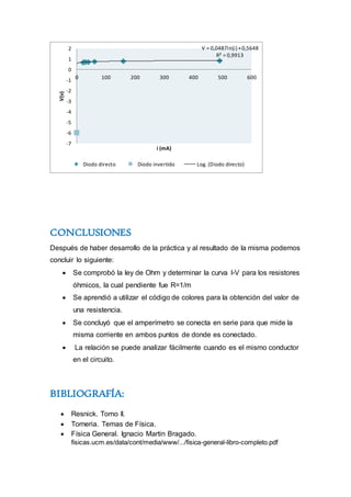 CONCLUSIONES
Después de haber desarrollo de la práctica y al resultado de la misma podemos
concluir lo siguiente:
 Se comprobó la ley de Ohm y determinar la curva I-V para los resistores
óhmicos, la cual pendiente fue R=1/m
 Se aprendió a utilizar el código de colores para la obtención del valor de
una resistencia.
 Se concluyó que el amperímetro se conecta en serie para que mide la
misma corriente en ambos puntos de donde es conectado.
 La relación se puede analizar fácilmente cuando es el mismo conductor
en el circuito.
BIBLIOGRAFÍA:
 Resnick. Tomo II.
 Torneria. Temas de Física.
 Física General. Ignacio Martin Bragado.
fisicas.ucm.es/data/cont/media/www/.../fisica-general-libro-completo.pdf
V = 0,0487ln(i) +0,5648
R² = 0,9913
-7
-6
-5
-4
-3
-2
-1
0
1
2
0 100 200 300 400 500 600
V(v)
i (mA)
Diodo directo Diodo invertido Log. (Diodo directo)
 