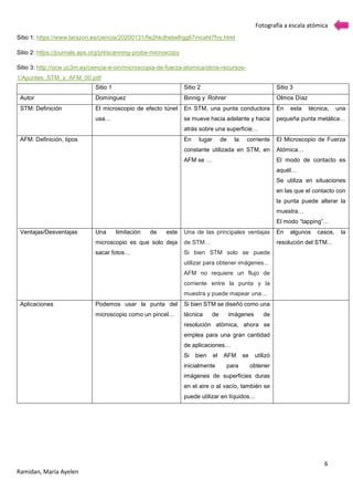Fotografía a escala atómica
6
Ramidan, María Ayelen
Sitio 1: https://www.larazon.es/ciencia/20200131/fie2hkdhebefrgg67mcaht7fvy.html
Sitio 2: https://journals.aps.org/prl/scanning-probe-microscopy
Sitio 3: http://ocw.uc3m.es/ciencia-e-oin/microscopia-de-fuerza-atomica/otros-recursos-
1/Apuntes_STM_y_AFM_00.pdf
Sitio 1 Sitio 2 Sitio 3
Autor Domínguez Binnig y Rohrer Olmos Díaz
STM: Definición El microscopio de efecto túnel
usa…
En STM, una punta conductora
se mueve hacia adelante y hacia
atrás sobre una superficie…
En esta técnica, una
pequeña punta metálica…
AFM: Definición, tipos En lugar de la corriente
constante utilizada en STM, en
AFM se …
El Microscopio de Fuerza
Atómica…
El modo de contacto es
aquél…
Se utiliza en situaciones
en las que el contacto con
la punta puede alterar la
muestra…
El modo “tapping”…
Ventajas/Desventajas Una limitación de este
microscopio es que solo deja
sacar fotos…
Una de las principales ventajas
de STM…
Si bien STM solo se puede
utilizar para obtener imágenes...
AFM no requiere un flujo de
corriente entre la punta y la
muestra y puede mapear una…
En algunos casos, la
resolución del STM...
Aplicaciones Podemos usar la punta del
microscopio como un pincel…
Si bien STM se diseñó como una
técnica de imágenes de
resolución atómica, ahora se
emplea para una gran cantidad
de aplicaciones…
Si bien el AFM se utilizó
inicialmente para obtener
imágenes de superficies duras
en el aire o al vacío, también se
puede utilizar en líquidos…
 