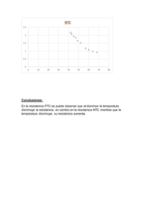 Conclusiones:
En la resistencia PTC se puede observar que al disminuir la temperatura
disminuye la resistencia, en cambio en la resistencia NTC mientras que la
temperatura disminuye, su resistencia aumenta.
0
0.5
1
1.5
2
2.5
0 10 20 30 40 50 60 70 80
NTC