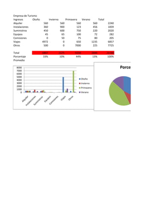 Empresa de Turismo
Ingresos       Otoño      Invierno     Primavera    Verano      Total
Alquiler              560          560          560         560          2240
Instalaciones         360          900          123         456          1839
Suministros           450          600          750         220          2020
Equipos                45           65          100          72           282
Comisiones              0           50           75          80           205
Viajes               4972            0          650        1235          6857
Otros                 500            0        7000          225          7725

Total                6887         2175        9258              2848    21168
Porcentaje            33%          10%         44%               13%     100%
Promedio

  8000                                                                          Porcentaje
  7000
  6000
  5000
  4000                                               Otoño
  3000                                               Invierno
  2000
                                                     Primavera
  1000
     0                                               Verano
 