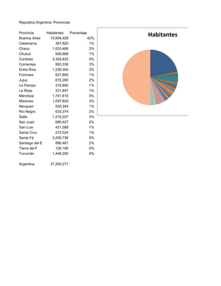 Republica Argentina: Provincias

Provincia        Habitantes   Porcentaje
Buenos Aires       15,594,428            42%
                                               Habitantes
Catamarca             367,820             1%
Chaco               1,053,466             3%
Chubut                506,668             1%
Cordoba             3,304,825             9%
Corrientes            993,338             3%
Entre Ríos          1,236,300             3%
Formosa               527,895             1%
Jujuy                 672,260             2%
La Pampa              316,940             1%
La Rioja              331,847             1%
Mendoza             1,741,610             5%
Misiones            1,097,829             3%
Neuquen               550,344             1%
Río Negro             633,374             2%
Salta               1,215,207             3%
San Juan              680,427             2%
San Luis              431,588             1%
Santa Cruz            272,524             1%
Santa Fé            3,200,736             9%
Santiago del E        896,461             2%
Tierra del F          126,190             0%
Tucumán             1,448,200             4%

Argentina          37,200,277
 