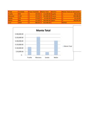 Fruta          Tonelada     Precio Tonelada    Monto Total     Destino    Monto Total con Descuento
Frutilla       458          $         250.00   $ 114,500.00    España     $                 89,310.00
Manzana        1160         $         225.00   $ 261,000.00    Francia    $                203,580.00
Sandia         250          $         170.00   $   42,500.00   España     $                 33,150.00
Melón          960          $         215.00   $ 206,400.00    Japon      $                160,992.00
total          2828         $         860.00   $ 624,400.00               487032




                                      Monto Total
           $ 300,000.00

           $ 250,000.00

           $ 200,000.00

           $ 150,000.00
                                                                             Monto Total
           $ 100,000.00

            $ 50,000.00

                   $-
                          Frutilla   Manzana        Sandia        Melón
 