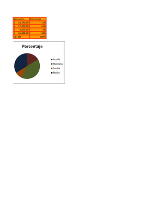 descuento     Porcentaje
$ 25,190.00             16%
$ 57,420.00             41%
$    9,350.00            9%
$ 45,408.00             34%
137368                 100%


       Porcentaje

                              Frutilla
                              Manzana
                              Sandia
                              Melón
 