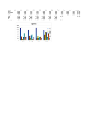 Especie       1996             1997             1998              1999             2000             2001             2002             Total             Max           Min          Promedio
Mañio                 12000             3500              1200             3100             6500             3200             3400             32900          12000         1200       Err:504
Pino Oregon           10000             4300              2300             4500             5400             1300             2800             30600          10000         1300       Err:504
Encino                12000             2400              4200             2100             3300             3400             1900             29300          12000         1900       Err:504
Abedul                 9800             5300              8000             7500             3200             6500             2500             42800           9800         2500       Err:504
Total                Err:504          Err:504           Err:504          Err:504          Err:504          Err:504          Err:504           Err:504                                  Err:504
Max                   12000             5300              8000             7500             6500             6500             3400
Min                  Err:504          Err:504           Err:504          Err:504          Err:504          Err:504          Err:504
Promedio             Err:504          Err:504           Err:504          Err:504          Err:504          Err:504          Err:504           Err:504


                                                           Especies
                     14000

                     12000
                                                                                                             1996
                     10000                                                                                   1997
                                                                                                             1998
                      8000
                                                                                                             1999
                      6000                                                                                   2000
                                                                                                             2001
                      4000                                                                                   2002

                      2000

                         0
                                  Mañio                Pino Oregon           Encino                 Abedul
 