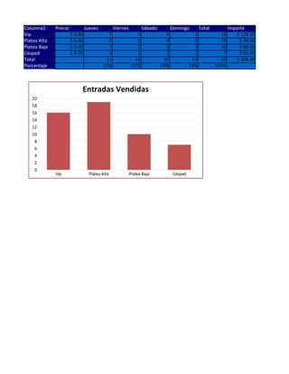 Columna1      Precio            Jueves          Viernes          Sábado         Domingo        Total        Importe
Vip                    $ 8.00              2                 5              6              3             16    $ 128.00
Platea Alta            $ 6.00              5                 5              4              5             19      $ 96.00
Platea Baja            $ 5.00              1                 3              3              3             10      $ 80.00
Césped                 $ 4.00              3                 1              2              1              7      $ 64.00
Total                                     11                14             15             12             52    $ 368.00
Porcentaje                               21%               27%            29%            23%           100%



                            Entradas Vendidas
   20
   18
   16
   14
   12
   10
    8
    6
    4
    2
    0
              Vip                 Platea Alta             Platea Baja           Césped
 