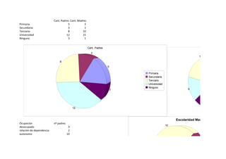Cant. Padres Cant. Madres
Primaria                             5            3
Secundaria                           3            1
Terciario                            8          10
Universidad                         12          15
Ninguno                              3            1


                                                      Cant. Padres
                                                                                                                      ocupaci
                                                        3
                                                                                                             10
                              8
                                                                     5

                                                                             Primaria
                                                                             Secundaria
                                                                             Terciario
                                                                             Universidad
                                                                             Ninguno
                                                                         3                             5




                                           12
                                                                                                                         12


                                                                                                Escolaridad Madres
Ocupación                 nº padres
                                                                                           10
desocupado                             3
relación de dependencia                2
autonomo                              10                                                                      1



                                                                                                                  3



                                                                                                                  1
 