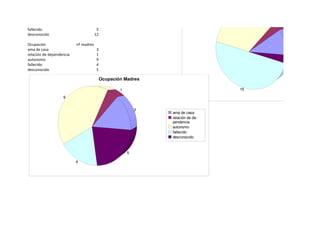 Escolaridad Madres
                                                                                 10

                                                                                                         1
fallecido                              5
desconocido                           12
                                                                                                             3
Ocupación                 nº madres
ama de casa                            3
relación de dependencia                1                                                                     1
autonomo                               9
fallecido                              4
desconocido                            5

                                           Ocupación Madres

                                                   1                                  15

                   9


                                                           3
                                                               ama de casa
                                                               relación de de-
                                                               pendencia
                                                               autonomo
                                                               fallecido
                                                               desconocido



                                                       5

                          4
 