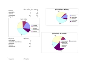 Cant. Padres Cant. Madres           Escolaridad Madres
Primaria                             5            3
                                                                  10
Secundaria                           3            1
Terciario                            8          10                                  1
Universidad                         12          15                                            Primaria
                                                                                        3
Ninguno                              3            1                                           Secundaria
                                                                                        1     Terciario
                     Cant. Padres
                                                                                              Universidad
                             3
                                                                                              Ninguno
                8                                                  15
                                      5
                                           Primaria
                                           Secundaria
                                           Terciario
                                       3   Universidad
                                           Ninguno

                                                         ocupación de padres
                     12
                                                             10
                                                                                2
Ocupación                 nº padres
desocupado                             3
                                                                            desocupado3     desconocido
relación de dependencia                2                                    relación de
autonomo                              10                                    dependencia
fallecido                              5                 5                  autonomo
desconocido                           12                                    fallecido


                                                                       12




Ocupación                 nº madres
 