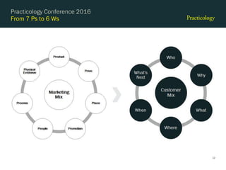 From 7 Ps to 6 Ws
Practicology Conference 2016
12
 