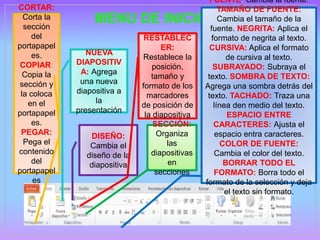 MENU DE INICIO
CORTAR:
Corta la
sección
del
portapapel
es.
COPIAR:
Copia la
sección y
la coloca
en el
portapapel
es.
PEGAR:
Pega el
contenido
del
portapapel
es
NUEVA
DIAPOSITIV
A: Agrega
una nueva
diapositiva a
la
presentación
DISEÑO:
Cambia el
diseño de la
diapositiva
RESTABLEC
ER:
Restablece la
posición,
tamaño y
formato de los
marcadores
de posición de
la diapositiva
SECCIÓN:
Organiza
las
diapositivas
en
secciones
FUENTE: Cambia la fuente.
TAMAÑO DE FUENTE:
Cambia el tamaño de la
fuente. NEGRITA: Aplica el
formato de negrita al texto.
CURSIVA: Aplica el formato
de cursiva al texto.
SUBRAYADO: Subraya el
texto. SOMBRA DE TEXTO:
Agrega una sombra detrás del
texto. TACHADO: Traza una
línea den medio del texto.
ESPACIO ENTRE
CARACTERES: Ajusta el
espacio entra caracteres.
COLOR DE FUENTE:
Cambia el color del texto.
BORRAR TODO EL
FORMATO: Borra todo el
formato de la selección y deja
el texto sin formato.
 