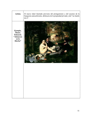 11
Artista El nuevo ideal ilustrado proviene del protagonismo y del ascenso de la
burguesía autosuficiente, defensora de la propiedad privada y del “ser dueño
de sí”.
Ejemplo,
Manet,
Èdouard,
“Almuerzo
en la
Hierba”
 