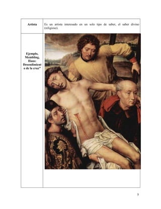 3
Artista Es un artista interesado en un solo tipo de saber, el saber divino
(religioso).
Ejemplo,
Membling,
Hans:
Desendimient
o de la cruz”
 