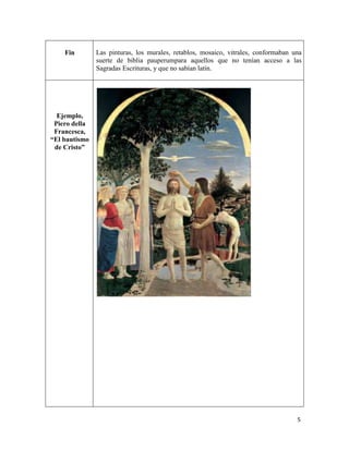 5
Fin Las pinturas, los murales, retablos, mosaico, vitrales, conformaban una
suerte de biblia pauperumpara aquellos que no tenían acceso a las
Sagradas Escrituras, y que no sabían latín.
Ejemplo,
Piero della
Francesca,
“El bautismo
de Cristo”
 