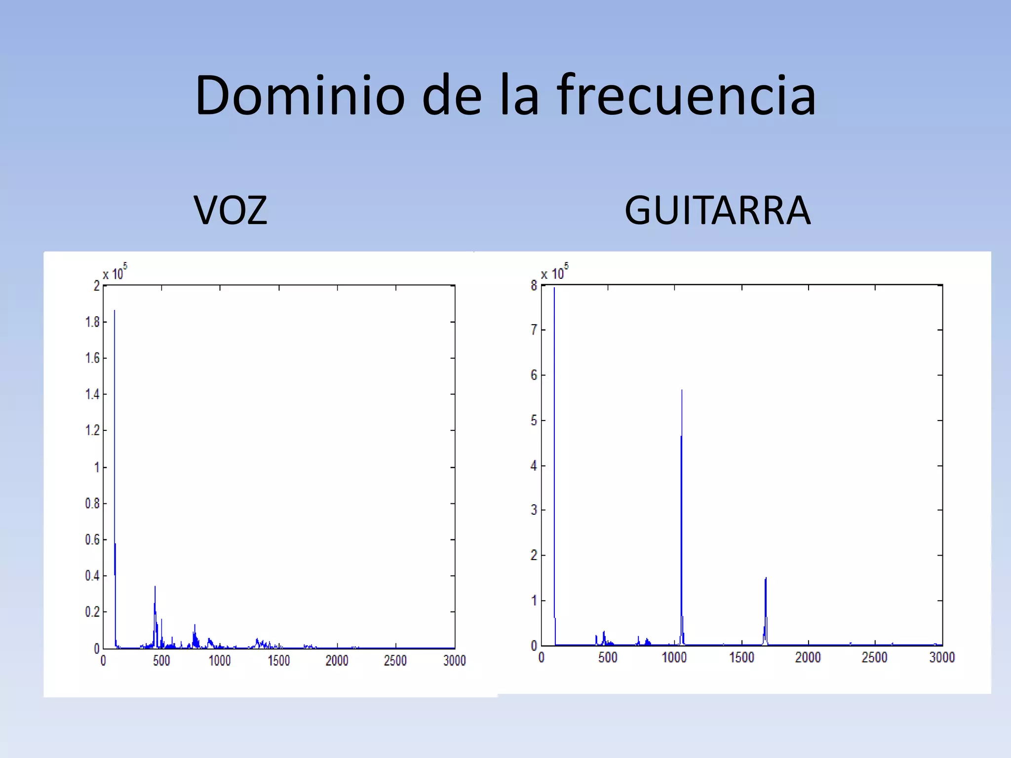 Dominio de la frecuencia
VOZ             GUITARRA
 