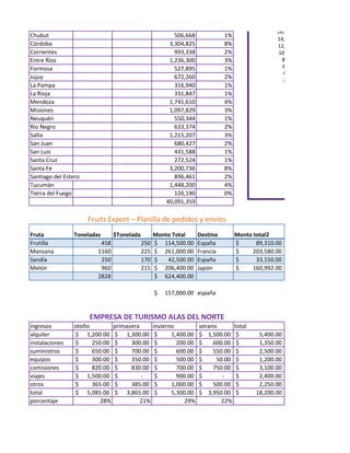16,000,000
Chubut                                                   506,668              1%
                                                                                                  14,000,000
Córdoba                                                3,304,825              8%                  12,000,000
Corrientes                                               993,338              2%                   10,000,000
Entre Ríos                                             1,236,300              3%                    8,000,000
Formosa                                                  527,895              1%                    6,000,000
                                                                                                     4,000,000
Jujuy                                                    672,260              2%                     2,000,000
La Pampa                                                 316,940              1%
La Rioja                                                 331,847              1%
Mendoza                                                1,741,610              4%
Misiones                                               1,097,829              3%
Neuquén                                                  550,344              1%
Río Negro                                                633,374              2%
Salta                                                  1,215,207              3%
San Juan                                                 680,427              2%
San Luis                                                 431,588              1%
Santa Cruz                                               272,524              1%
Santa Fe                                               3,200,736              8%
Santiago del Estero                                      896,461              2%
Tucumán                                                1,448,200              4%
Tierra del Fuego                                         126,190              0%
                                                      40,091,359

                      Fruits Export – Planilla de pedidos y envíos
Fruta           Toneladas       $Tonelada         Monto Total       Destino        Monto total2
Frutilla                  458               250   $ 114,500.00      España         $      89,310.00
Manzana                  1160               225   $ 261,000.00      Francia        $     203,580.00
Sandía                    250               170   $   42,500.00     España         $      33,150.00
Melón                     960               215   $ 206,400.00      Japón          $     160,992.00
                         2828                     $ 624,400.00

                                                  $   157,000.00 españa


                      EMPRESA DE TURISMO ALAS DEL NORTE
ingresos        otoño           primavera         invierno          verano         total
alquiler        $ 1,200.00      $ 1,300.00         $     1,400.00   $ 1,500.00      $       5,400.00
instalaciones   $     250.00    $     300.00       $       200.00   $    600.00     $       1,350.00
suministros     $     650.00    $     700.00       $       600.00   $    550.00     $       2,500.00
equipos         $     300.00    $     350.00       $       500.00   $     50.00     $       1,200.00
comisiones      $     820.00    $     830.00       $       700.00   $    750.00     $       3,100.00
viajes          $ 1,500.00      $         -        $       900.00   $       -       $       2,400.00
otros           $     365.00    $     385.00       $     1,000.00   $    500.00     $       2,250.00
total           $ 5,085.00      $ 3,865.00         $     5,300.00   $ 3,950.00      $      18,200.00
porcentaje               28%              21%                 29%           22%
 