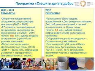 Программа «Спешите делать добро»
2003 – 2011                        2012
Результаты:                        Результаты:

 грантов предоставлено
 20                                Три акции по сбору средств,
сотрудникам для реализации         приуроченных к Дню рождения компании,
инициатив (2003 – 2007)            Дню работников нефтяной и газовой
 проектов, инициированных
 27                                промышленности, Новому году
сотрудниками на условиях со-       Около 1,5 млн. рублей собрано
финансирования (2008 – 2011)       сотрудниками (сумма была удвоена
Около 5,5 млн. рублей собрано     компанией)
сотрудниками (сумма была           Оборудование для Александровск -
удвоена компанией)                 Сахалинского дома ребенка
Экологическая акция по            Экологический субботник в Южно-
обустройству эко-тропы (2011)      Сахалинском ботаническом саду
2011 г. – более 40% сотрудников   2012 г. – Почти 70 % сотрудников
участвуют в корпоративных          принимают участие в корпоративных
благотворительных акциях.          акциях.


                                                       6
 