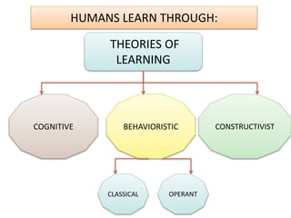HUMANS LEARN THROUGH:
THEORIES OF
LEARNING
COGNITIVE BEHAVIORISTIC CONSTRUCTIVIST
CLASSICAL OPERANT
 