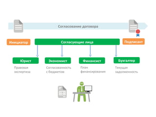 Согласование договора 
Инициатор Согласующие лица Подписант 
Юрист Экономист Финансист Бухгалтер 
Согласованность 
с бюджетом 
План 
финансирования 
Текущая 
задолженность 
Правовая 
экспертиза 
 