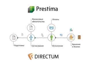 Подготовка Согласование Исполнение 
Хранение 
и Анализ 
Финансовые 
обязательства 
Оплаты 
 