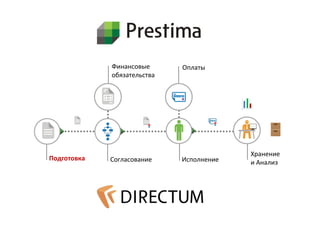 Подготовка Согласование Исполнение 
Хранение 
и Анализ 
Финансовые 
обязательства 
Оплаты 
 