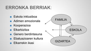 ERRONKA BERRIAK: 
■ Eskola inklusiboa 
■ Adimen emozionala 
■ Kooperazioa 
■ Elkarbizitza 
■ Genero berdintasuna 
■ Ebaluazioaren kultura 
■ Elkarrekin ikasi 
FAMILIA 
ESKOLA 
GIZARTEA 
 