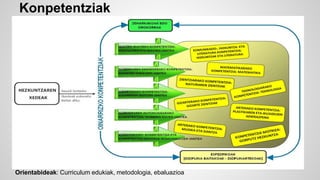 Konpetentziak 
Orientabideak: Curriculum edukiak, metodologia, ebaluazioa 
 