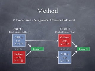 Method <ul><li>Procedures - Assignment Counter-Balanced </li></ul>Exam 1  Blood Vessels to Brain Exam 2 Cerebral Spinal Fl...
