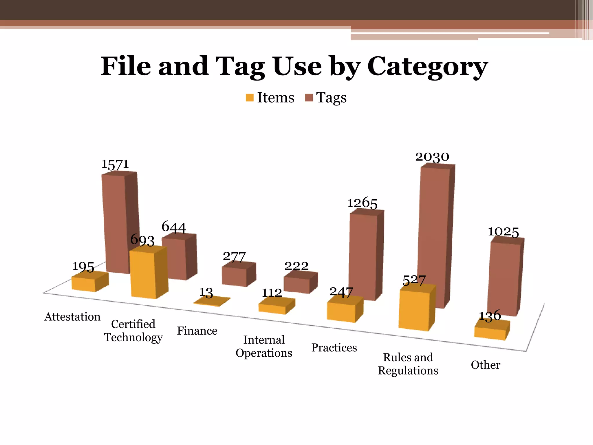 File and Tag Use by Category
                                            Items       Tags



              1571                                                        2030


                                                               1265
                           644                                                      1025
                     693
                                      277
     195                                          222
                                                                        527
                                 13         112            247
Attestation                                                                        136
               Certified
                            Finance
              Technology                Internal
                                       Operations       Practices
                                                                     Rules and
                                                                    Regulations   Other
 