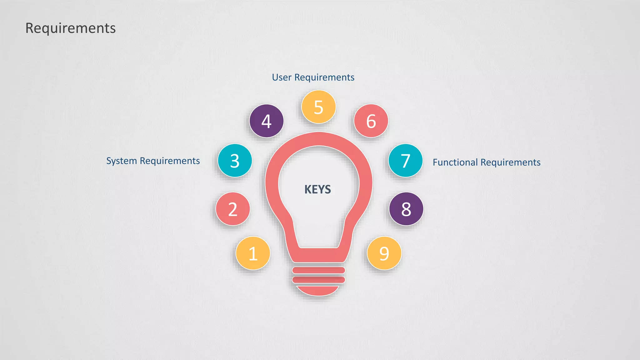 Requirements
3
2
1
6
7
8
4
5
9
Functional Requirements
User Requirements
System Requirements
KEYS
 