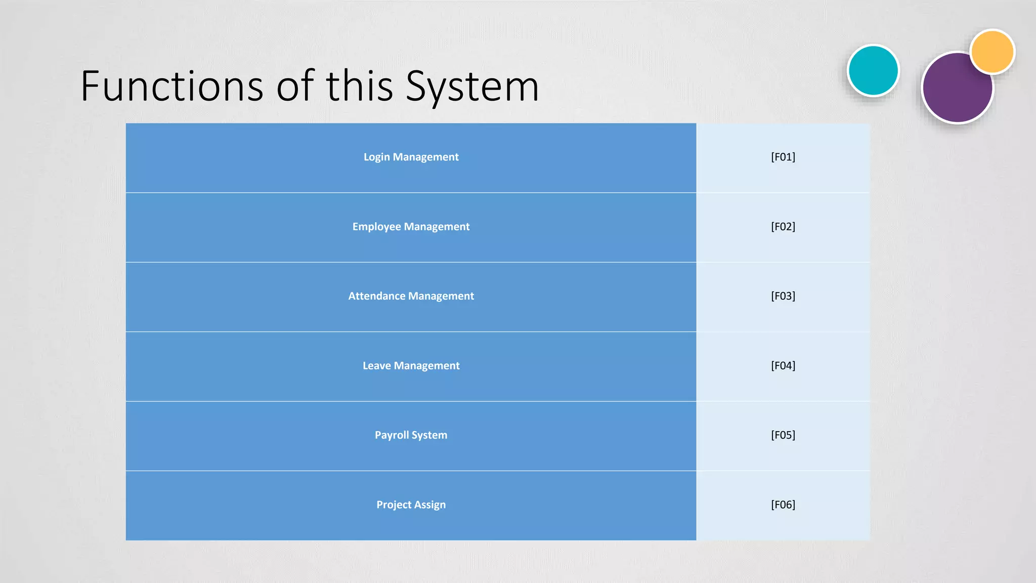 Functions of this System
Login Management [F01]
Employee Management [F02]
Attendance Management [F03]
Leave Management [F04]
Payroll System [F05]
Project Assign [F06]
 