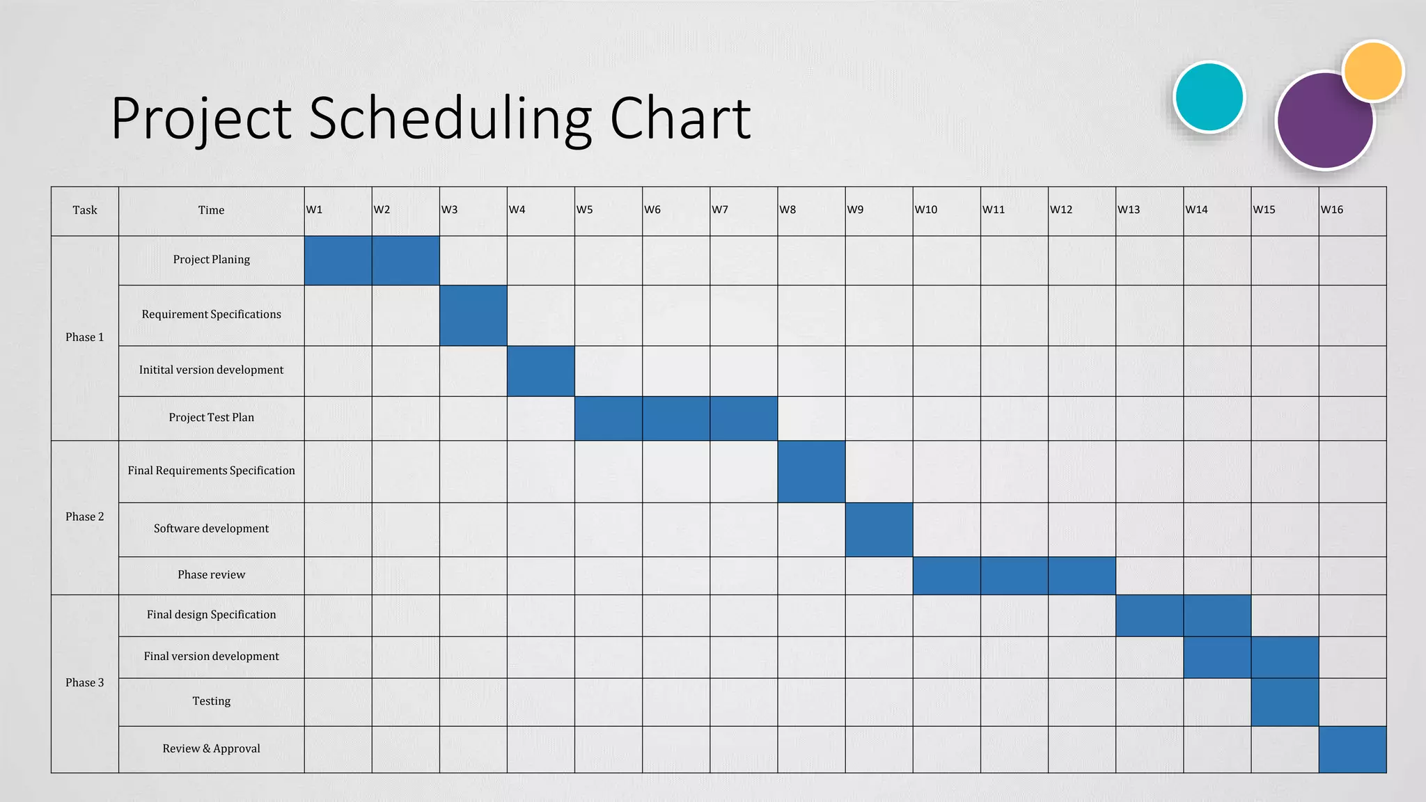 Project Scheduling Chart
Task Time W1 W2 W3 W4 W5 W6 W7 W8 W9 W10 W11 W12 W13 W14 W15 W16
Phase 1
Project Planing
Requirement Specifications
Initital version development
Project Test Plan
Phase 2
Final Requirements Specification
Software development
Phase review
Phase 3
Final design Specification
Final version development
Testing
Review & Approval
 