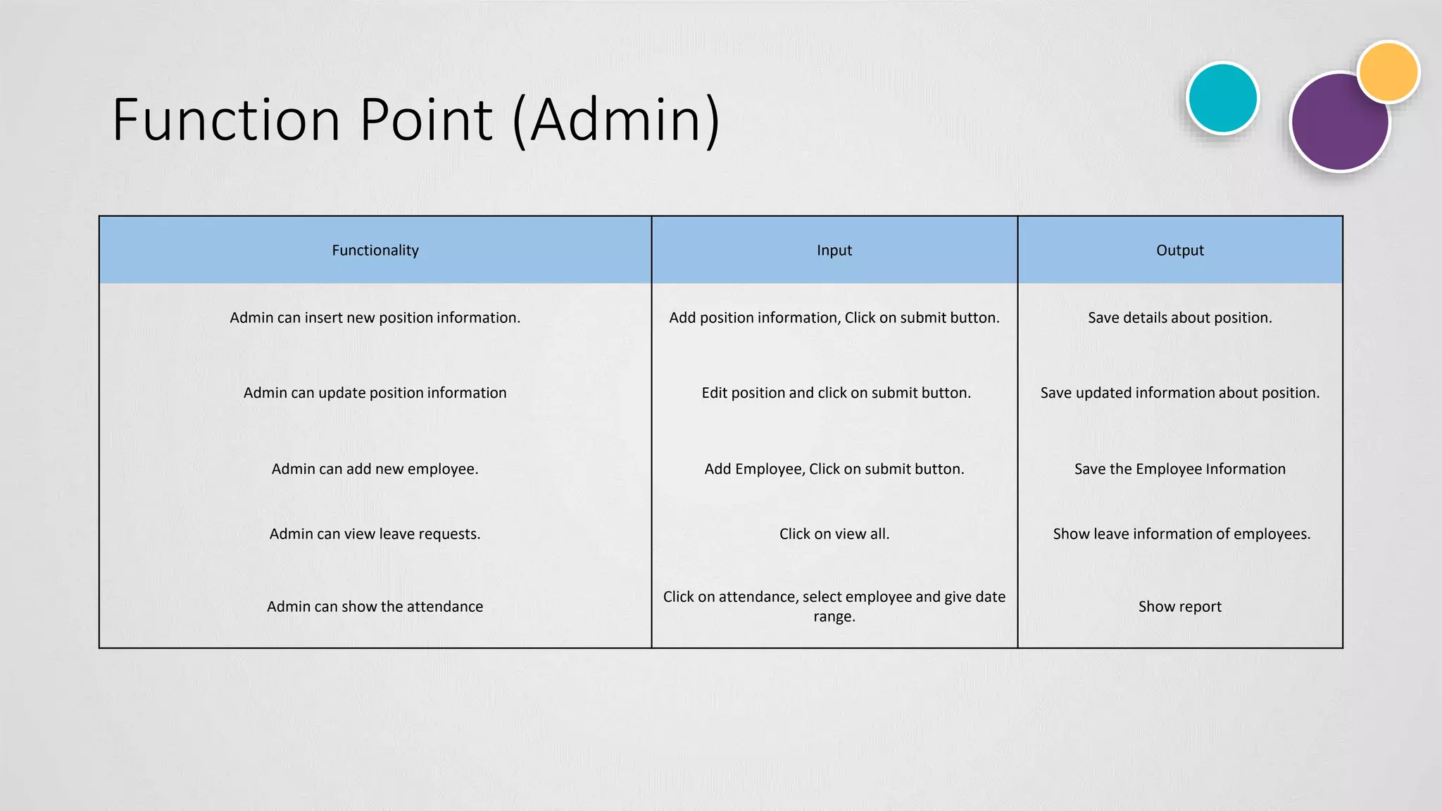 Function Point (Admin)
Functionality Input Output
Admin can insert new position information. Add position information, Click on submit button. Save details about position.
Admin can update position information Edit position and click on submit button. Save updated information about position.
Admin can add new employee. Add Employee, Click on submit button. Save the Employee Information
Admin can view leave requests. Click on view all. Show leave information of employees.
Admin can show the attendance
Click on attendance, select employee and give date
range.
Show report
 