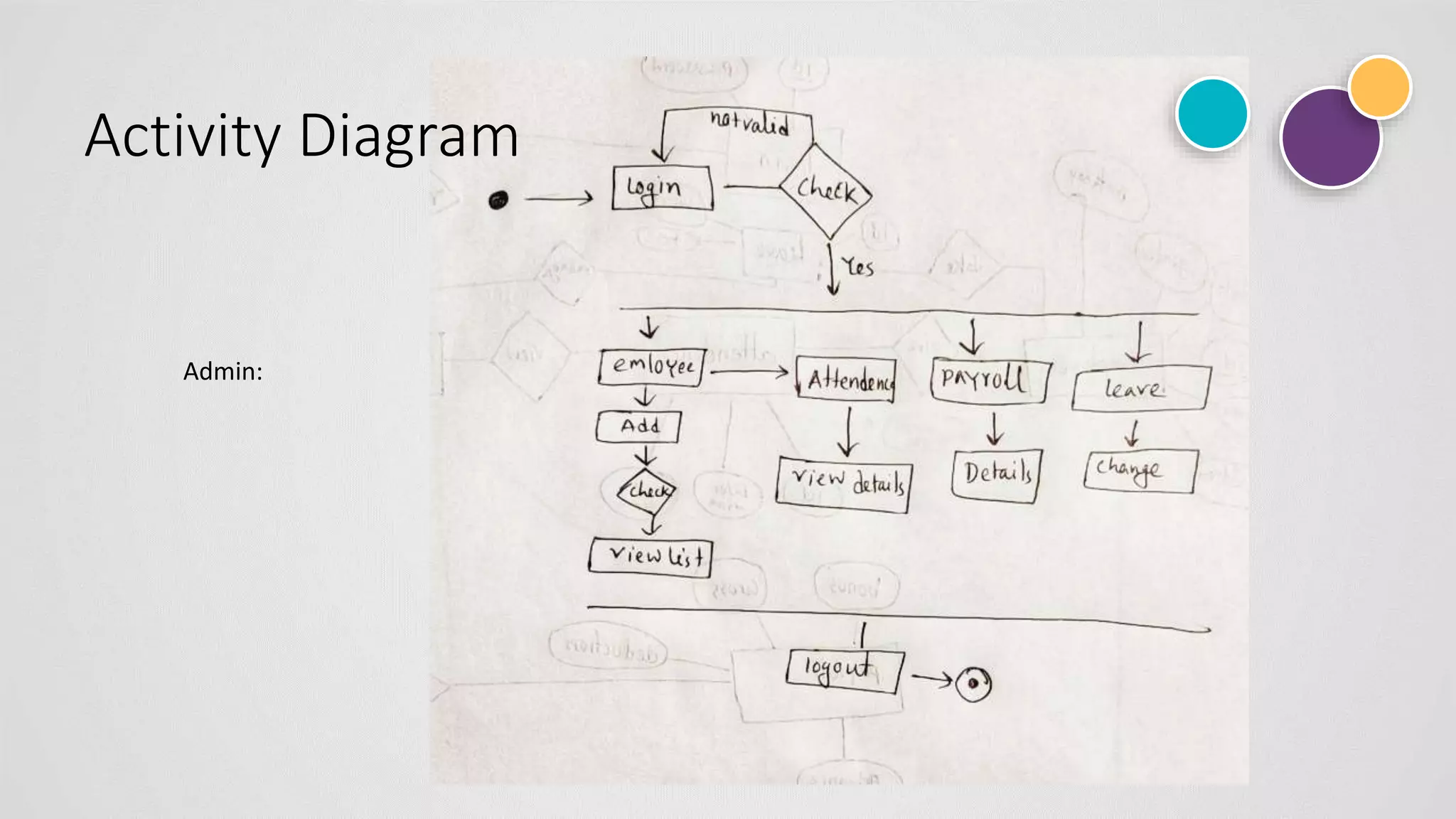 Activity Diagram
Admin:
 