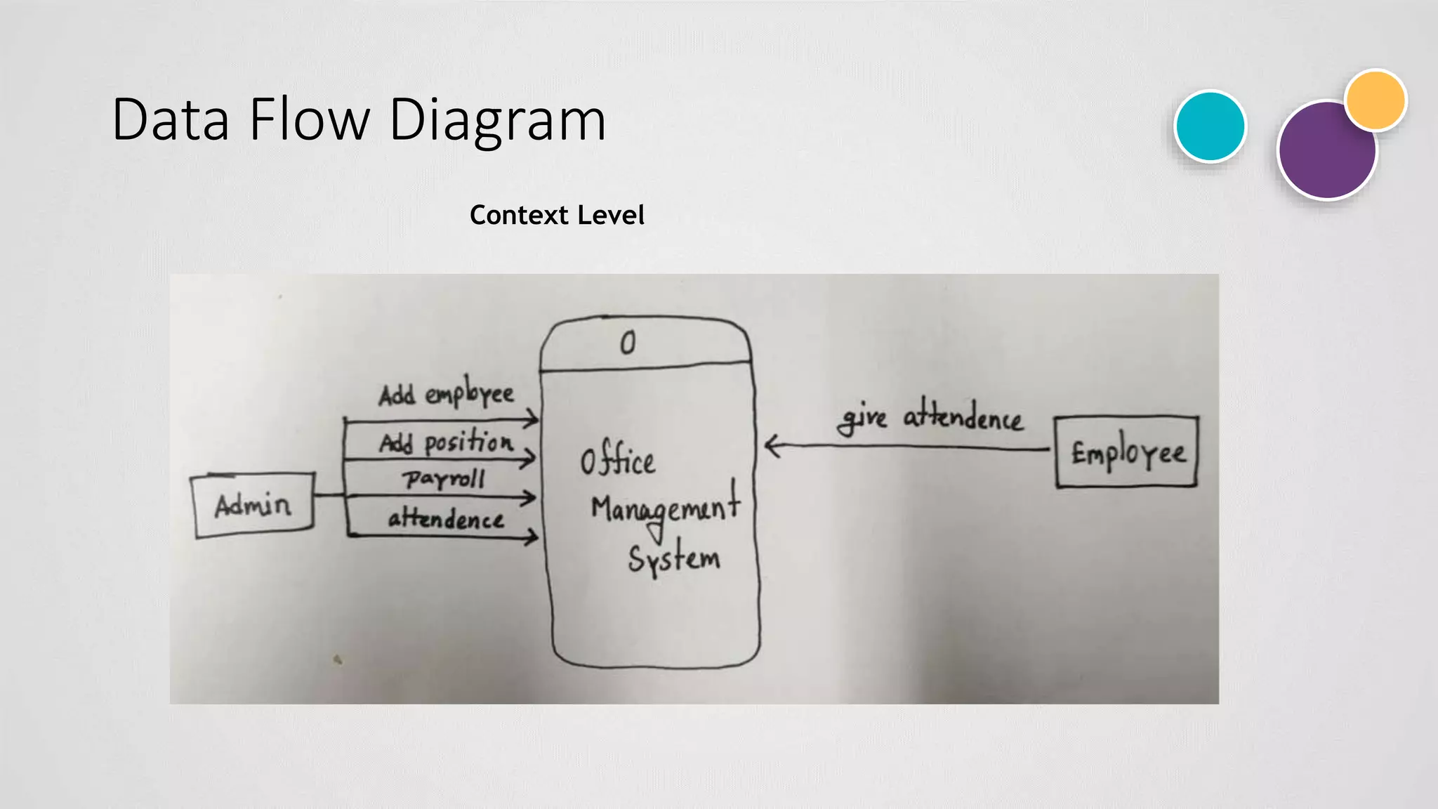 Data Flow Diagram
Context Level
 