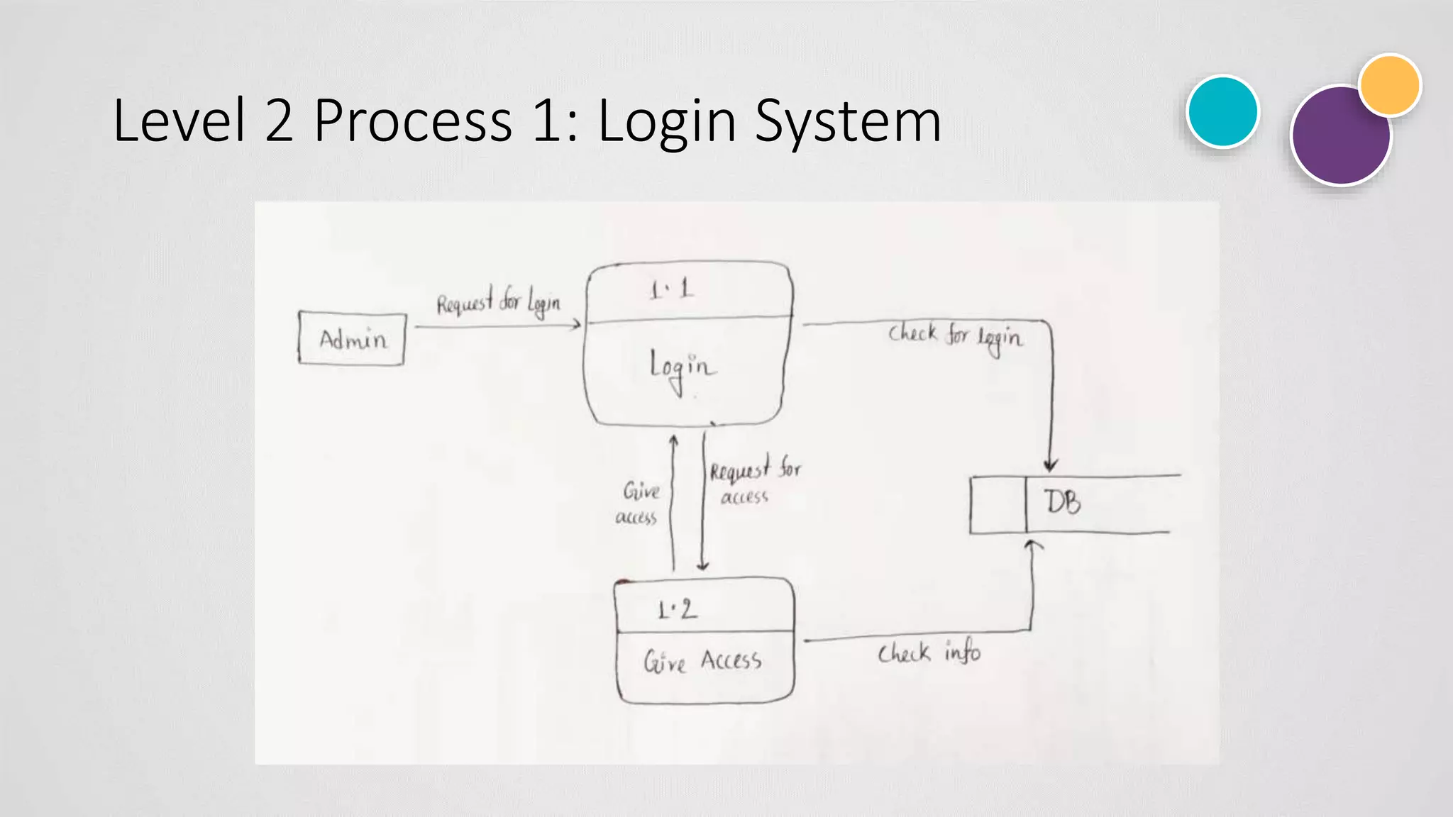 Level 2 Process 1: Login System
 