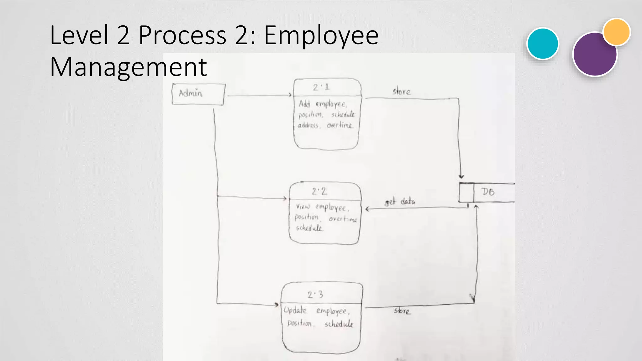 Level 2 Process 2: Employee
Management
 