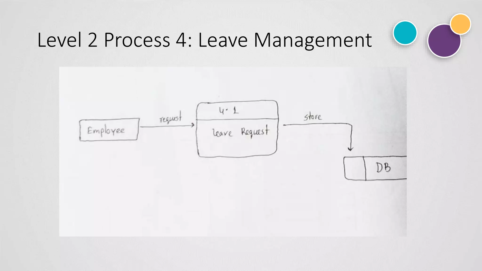 Level 2 Process 4: Leave Management
 